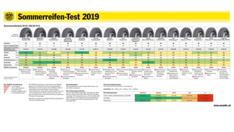 Die Testergebnisse der Kleinwagen-Reifen auf einen Blick - zum Vergrößern bitte anklicken! (Bild: ÖAMTC)