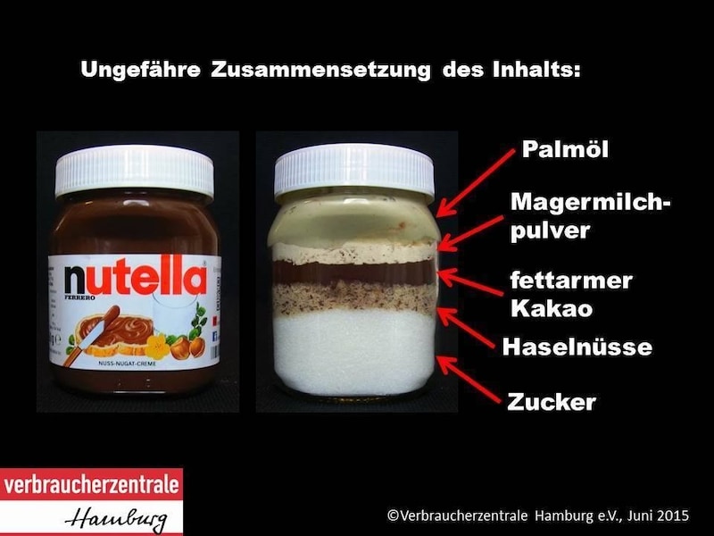 Was steckt drin in Nutella? Die Verbraucherzentrale Hamburg ging dem nach. Ihre Bilanz: Wer Nutella isst, isst hauptsächlich Fett (Palmöl) und Zucker. (Bild: Verbraucherzentrale Hamburg)