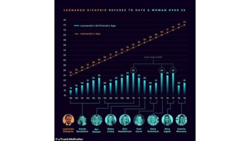 Reddit-User TrustLittleBrother begeistert mit dieser Grafik, die zeigt, dass Leonardo DiCaprio noch nie eine Frau über 25 als Freundin hatte. (Bild: Reddit)