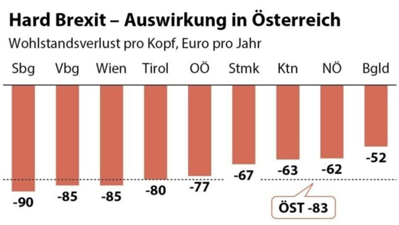 Ein „harter Brexit" hätte auch Folgen für die Österreicher. (Bild: APA)