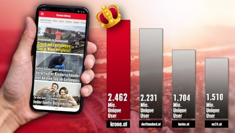 Quelle: ÖWA Plus 2018-IV, Einzelangebote, Tageszeitungen (Bild: stock.adobe.com, krone.at, krone.at-Grafik)