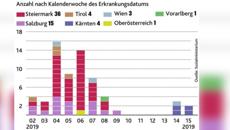 Masernfälle in Österreich 2019 (Bild: "Krone"-Grafik)