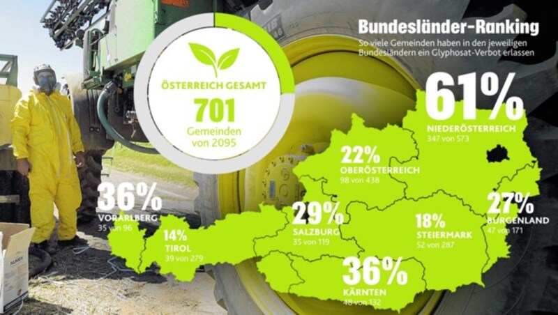 Weltweit kommt das umstrittene Herbizid im Ackerbau zum Einsatz, nicht zuletzt in Österreich. Laut WHO dürfte es für Menschen krebserregend sein. (Bild: "Krone"-Grafik/ORF)