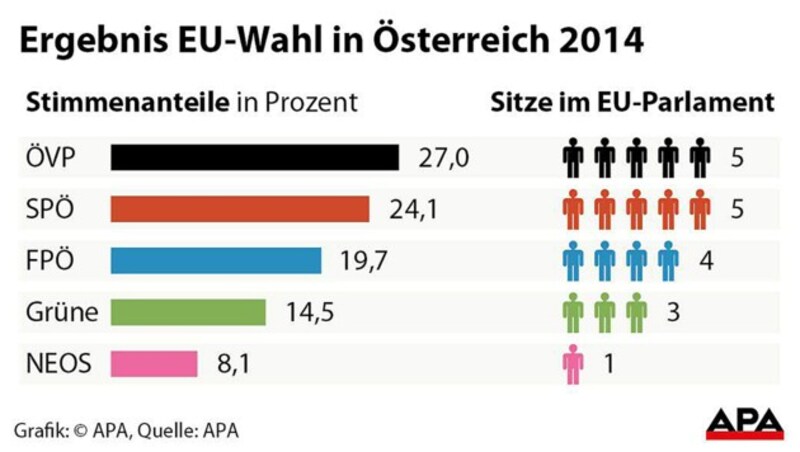 (Bild: APA)