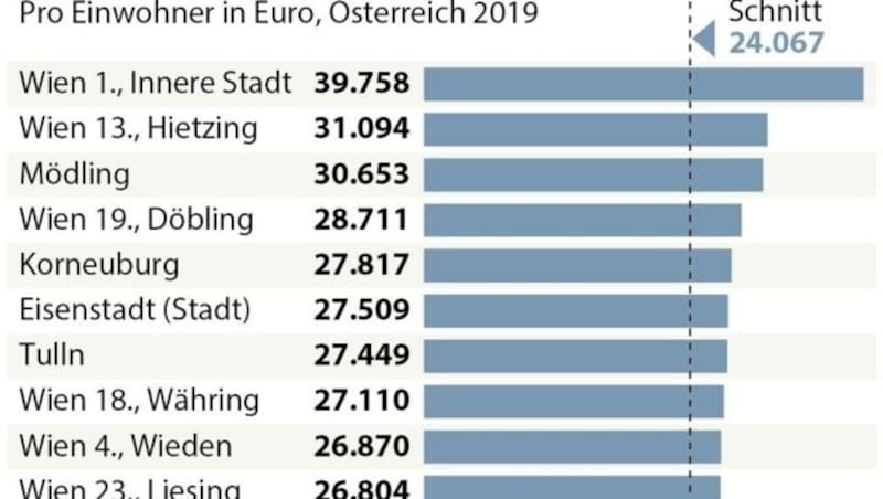 Bezirke mit stärkster Kaufkraft (Bild: APA)