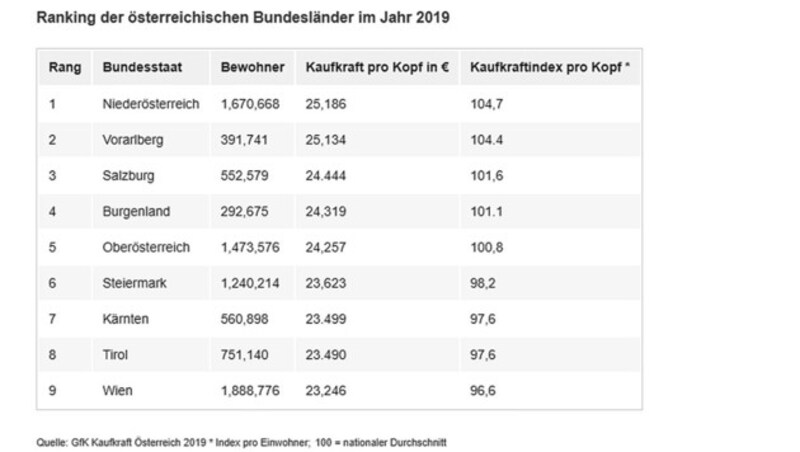 (Bild: GfK Kaufkraft Österreich 2019)