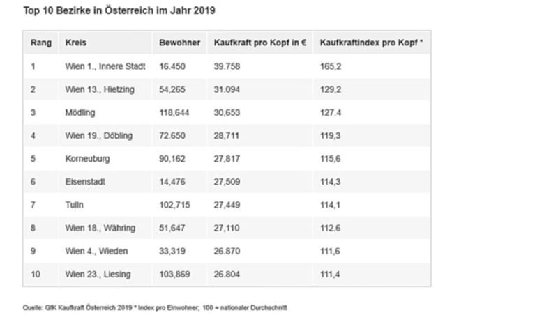 (Bild: GfK Kaufkraft Österreich 2019)