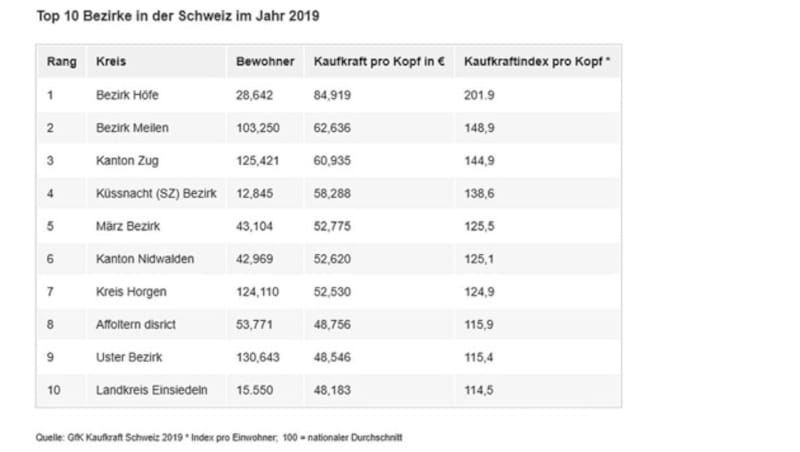 (Bild: GfK Kaufkraft Schweiz 2019)