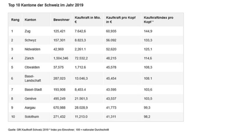 (Bild: GfK Kaufkraft Schweiz 2019)