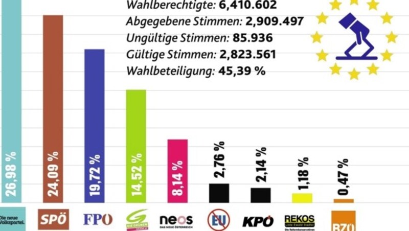 So wählte Österreich 2014 für Europa (Bild: Bundesministerium für Inneres)