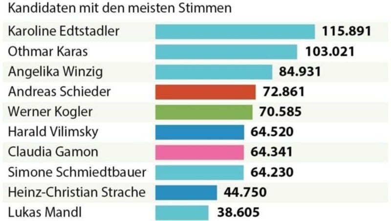 Vorzugsstimmen bei der EU-Wahl (Bild: APA)