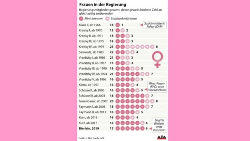 Die Frauen in der österreichischen Bundesregierung seit 1966 (Bild: APA)