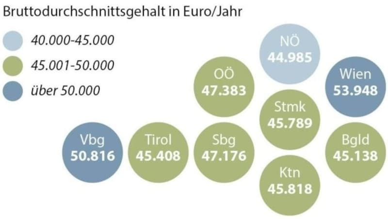 Gehälter im Bundesländervergleich (Bild: APA)