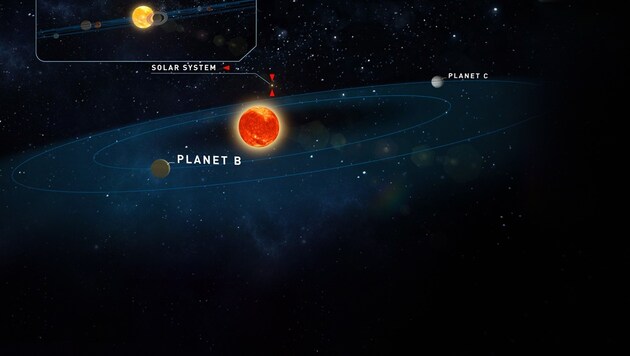 Illustration: Teegardens Stern und seine beiden Planeten, im Hintergrund oben unser Sonnensystem (Bild: Universität Göttingen, Institut für Astrophysik, krone.at-Grafik)