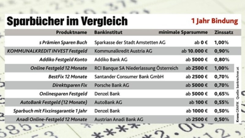 (Bild: stock.adobe.com; bankrechner.at; krone.at-Grafik)