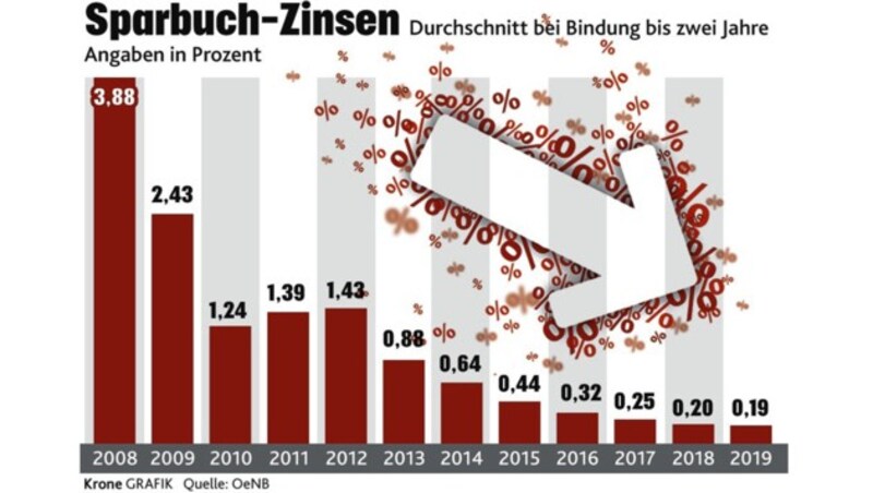 (Bild: OeNB; krone.at-Grafik)