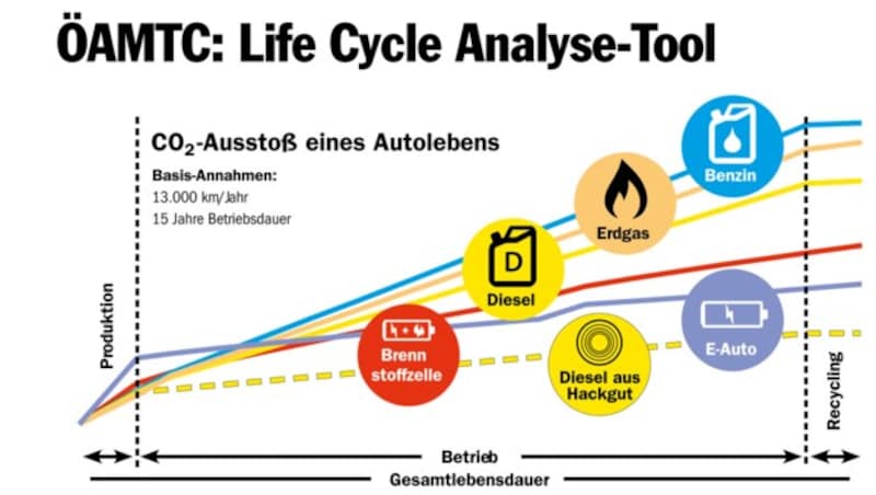 Die Klimarelevanz verschiedener Antriebsarten in Österreich - zum Vergrößern bitte klicken! (Bild: ÖAMTC)