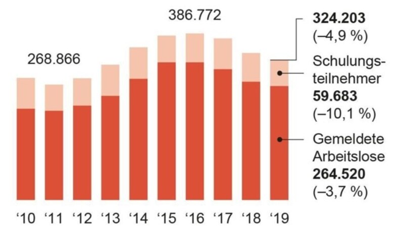 Arbeitslose gesamt, jeweils Juni Monatsende (Bild: APA, AMS)