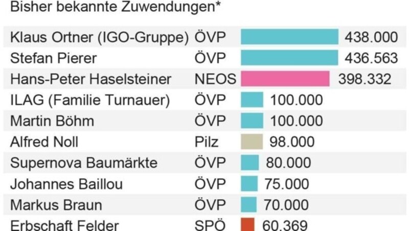 Größte Parteispender 2017 (*Die FPÖ hat noch keine Spendenlisten für 2017 veröffentlicht) (Bild: APA/Parteien)