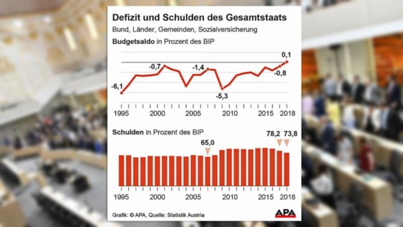 (Bild: APA/HANS PUNZ, APA, krone.at-Grafik)