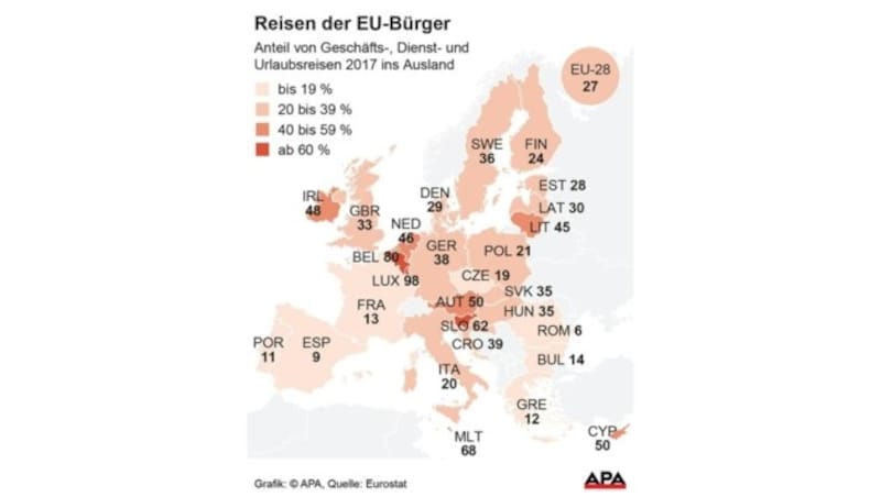 Anteil der Inlands- und Auslandsreisen von EU-Bürgern (Bild: APA)