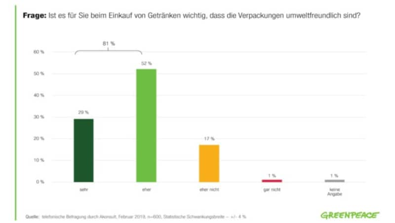 Eine Grafik der Umweltschutzorganisation Greenpeace, die im Februar eine Befragung (Sample 600) zum Thema Mehrweg durchführte (Bild: Greenpeace, krone.at-Grafik)