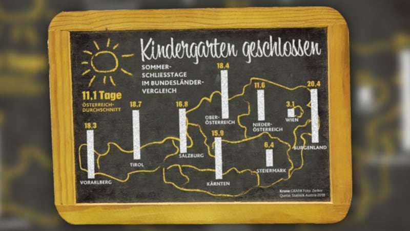 „Leider geschlossen“, heißt es nach Angaben der Statistik Austria (2018) im Sommer besonders bei Kindergärten im Burgenland. (Bild: "Krone"-Grafik, krone.at-Grafik)