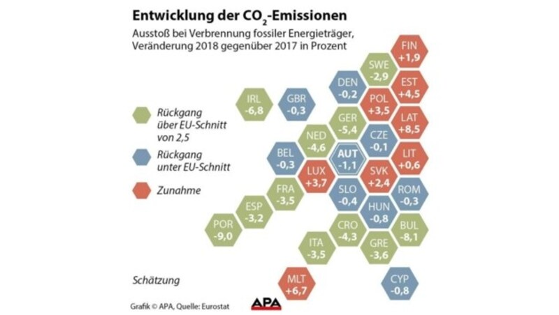 Entwicklung der CO2-Emissionen 2019 (Bild: APA)