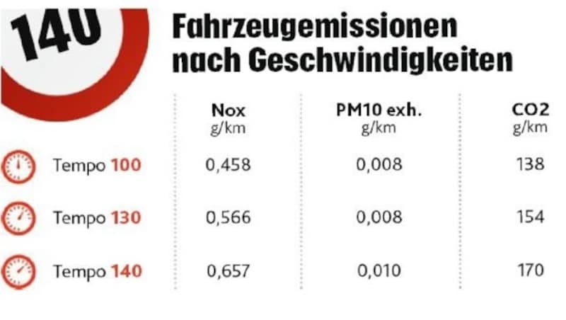 Die Veränderungswerte des Umweltbundesamtes (Bild: Krone GRAFIK)