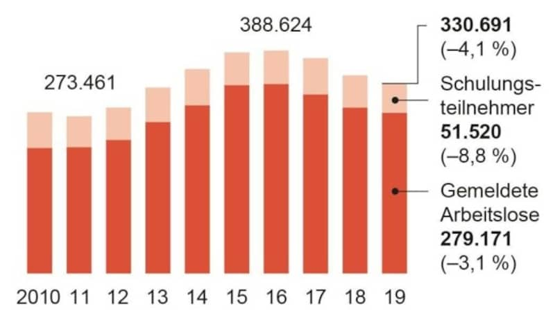 Arbeitslose jeweils Ende August seit 2010 (Bild: APA/AMS)