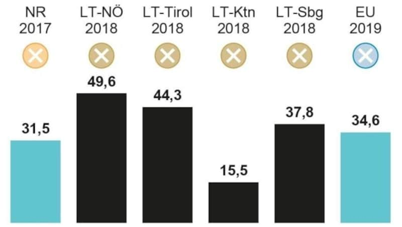 Die ÖVP-Ergebnisse seit der Nationalratswahl 2017 (Bild: APA)