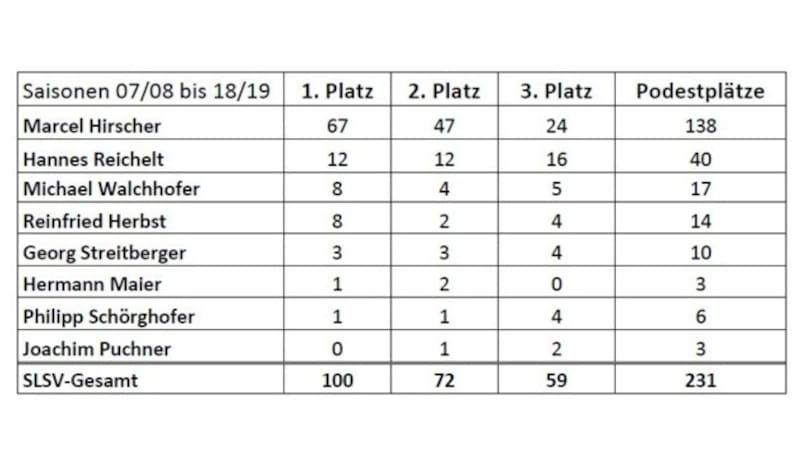 Exakt 100 Siege feierten Salzburgs Skiherren in vergangenen zwölf Weltcupsaisonen. Zwei Drittel aller Erfolge gingen dabei auf das Konto des 30-jährigen Annabergers Marcel Hirscher. (Bild: Peter Weihs/Kronenzeitung)