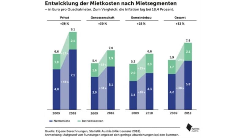 (Bild: Agenda Austria, Statistik Austria)