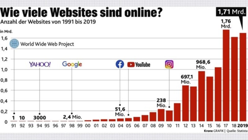 (Bild: Statista)