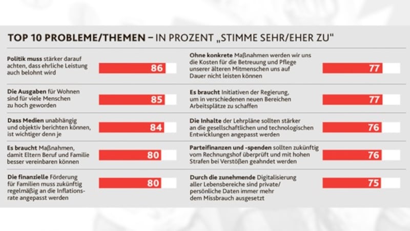 Die zehn wichtigsten Anliegen der österreichischen Bevölkerung nach Angaben des Meinungsforschungsinstituts Integral (Bild: krone.at-Grafik)