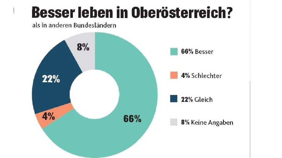 Imas Erhebung Oberosterreich Ist Beinahe Die Insel Der Seligen Krone At