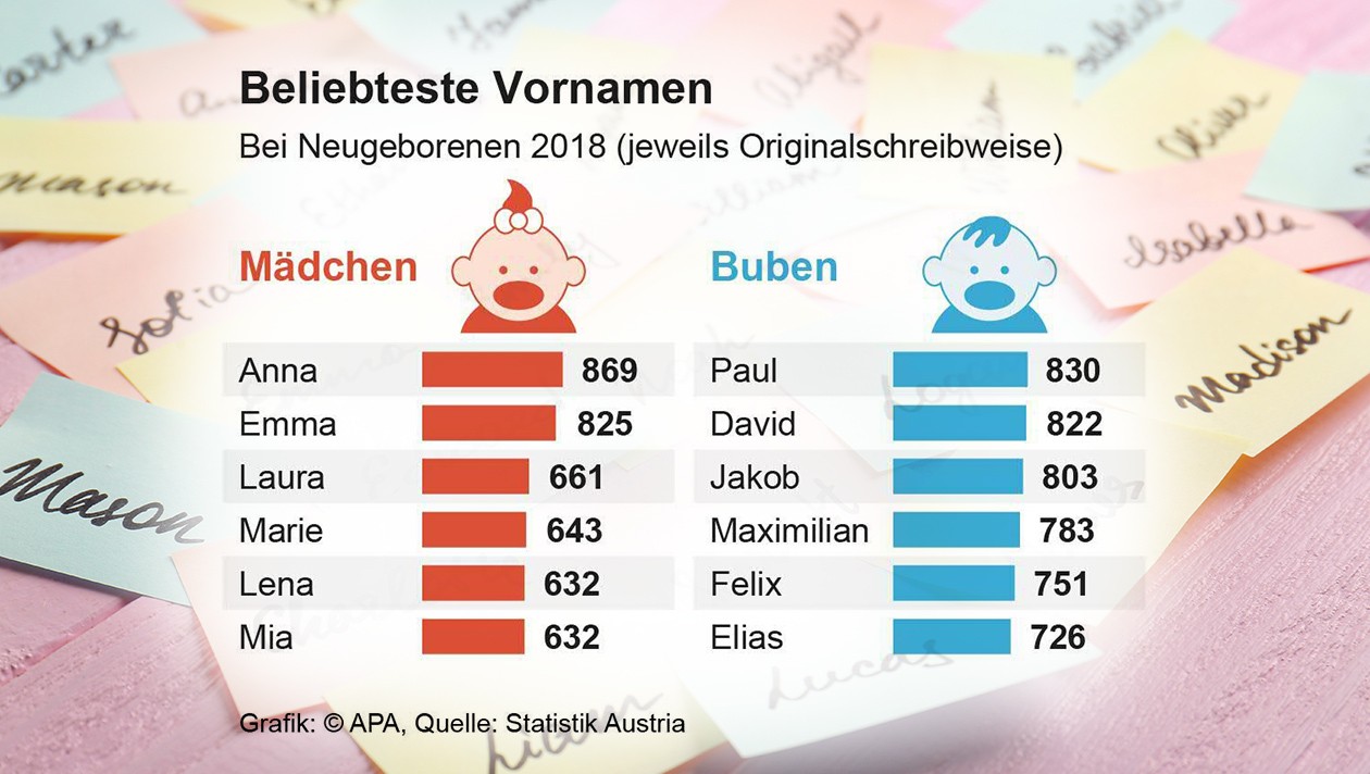 So heißen unsere Babys - Anna und Paul waren 2018 die beliebtesten