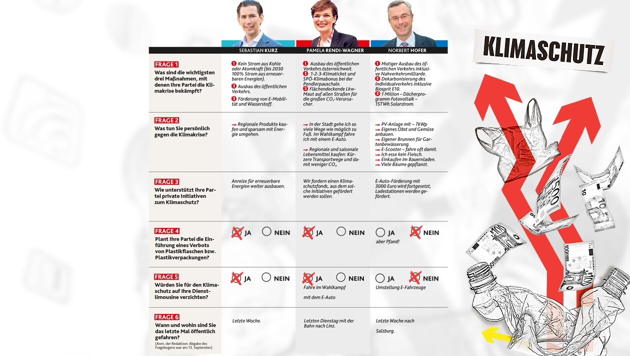 „Krone“-Fragebogen - Klimaschutz: Das Sagen Die Spitzenkandidaten ...