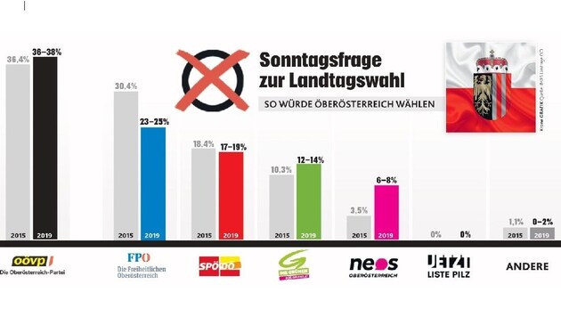 Sonntagsfrage Landtagswahl Oberösterreich (Bild: Krone GRAFIK)