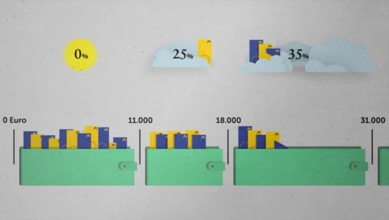 In Österreich wird das Jahreseinkommen je nach Höhe unterschiedlich besteuert: Bis 11.000 Euro zahlt man keine Steuern, bis 18.000 Euro sind es 25 Prozent, bis 31.000 Euro zahlt man 35 Prozent, bis 60.000 Euro 42 Prozent, bis 90.000 Euro 48 Prozent, bis zu einer Million Euro sind es 50 Prozent. (Bild: Agenda Austria)