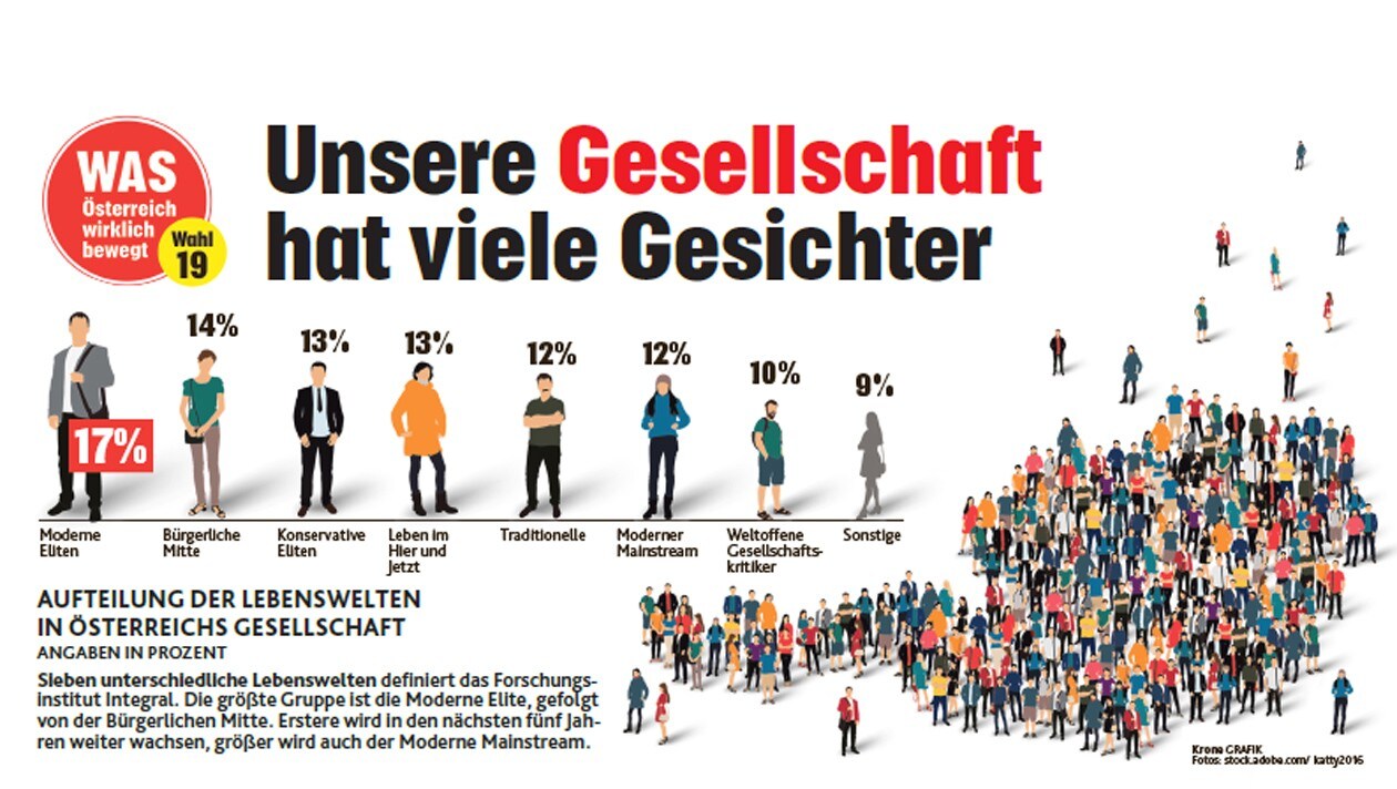 Studie Im Überblick - Zur Wahl 2019: Diese Themen Bewegen Österreich ...