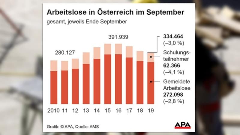 (Bild: APA/HERBERT PFARRHOFER, APA, krone.at-Grafik)