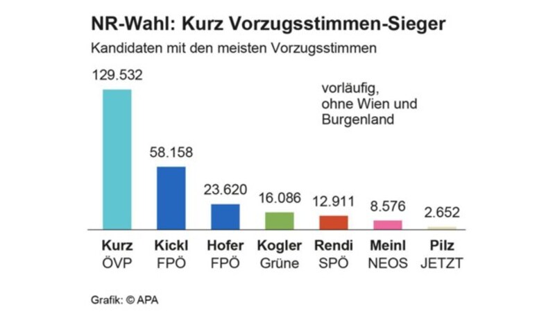 (Bild: APA)