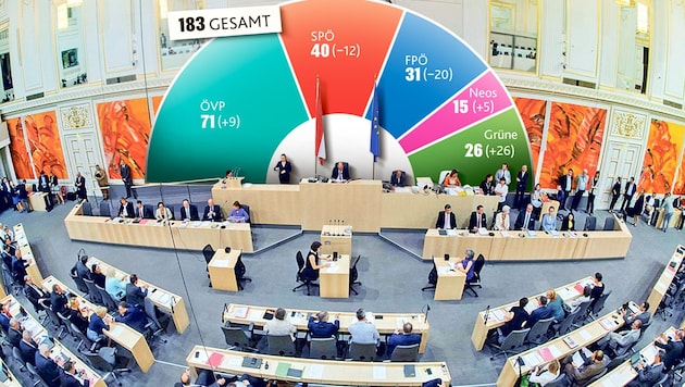 Nach der Nationalratswahl: ÖVP, NEOS und Grüne können mehr Abgeordnete als bisher ins Parlament schicken, SPÖ und FPÖ wiederum deutlich weniger. (Bild: "Krone"-Grafik, krone.at-Grafik)