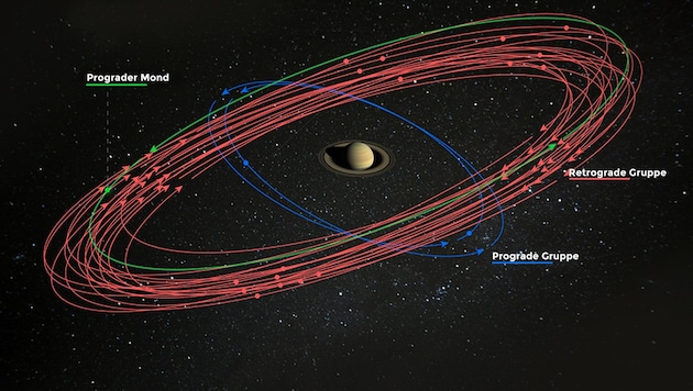 Die Bahnen der 20 neuen Monde um den Ringplaneten Saturn (Bild: NASA/JPL-Caltech/Space Science Institute, krone.at-Grafik)