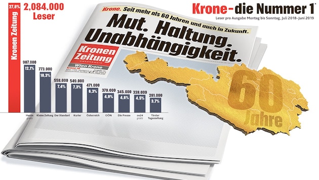 * Basis Tageszeitungen national (Einzeltitel); Quelle: MA 18/19, Basis TOP 10 Tageszeitungen national ohne Kombinationen, Schwankungsbreite Kronen Zeitung +/-0,7%, Heute (GRATIS) +/-0,5%, Kleine Zeitung +/-0,5%, Der Standard +/-0,4%, Kurier +/-0,4%, Österreich +/-0,4%, OÖN-OÖ Nachrichten +/-0,3%, Die Presse +/-0,3%, oe24 (GRATIS) +/-0,3%, TT-Tiroler Tageszeitung +/-0,3%; Details zur Schwankungsbreite unter www.media-analyse.at/Signifikanz (Bild: "Krone"-Grafik, krone.at-Grafik)