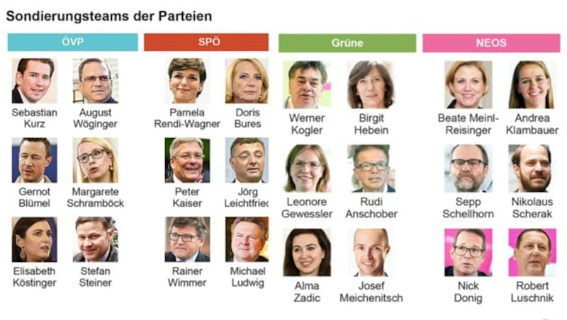 Die Sondierungsteams der Parteien (Bild: APA)