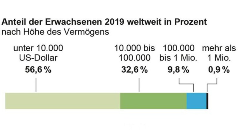 Der weltweite Anteil der Erwachsenen nach Höhe des Vermögens (Bild: APA)