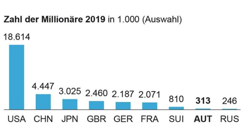 Die Zahl der Millionäre in ausgewählten Ländern (Bild: APA)