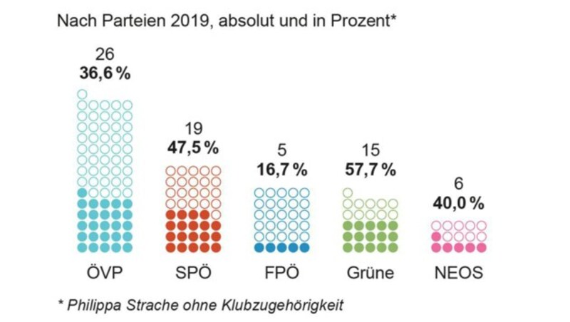 Der Frauenanteil nach Parteizugehörigkeit (Bild: APA-Grafik, krone.at-Grafik)